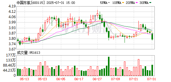 股票实盘配资平台 中国东航：8月27日将召开2025年第二次临时股东大会