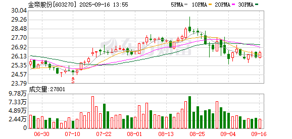 配资网股票配资 金帝股份：郑德俭辞去公司董事等职务