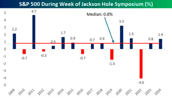 现货配资最新消息 一张图：历年“杰克逊霍尔周”美股涨多跌少 但今年可能得小心？