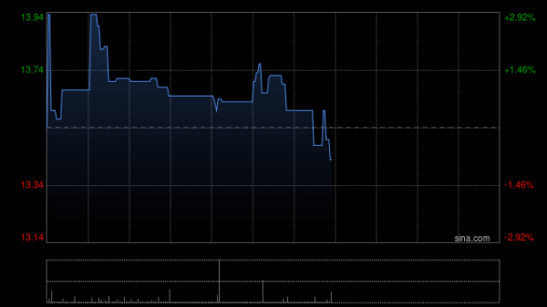 配资网股票配资 港股AI概念走强，知乎涨超16%