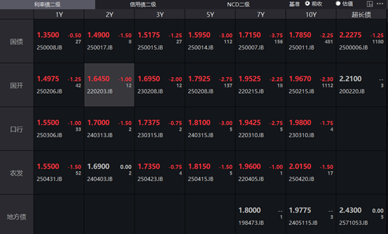 现货配资最新消息 债市收盘| “股债双赢”结束9月，今日10年国债收益率下行超2BP