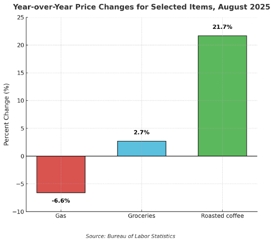 2025年8月部分商品的同比价格变化（烘焙咖啡、杂货、汽油）